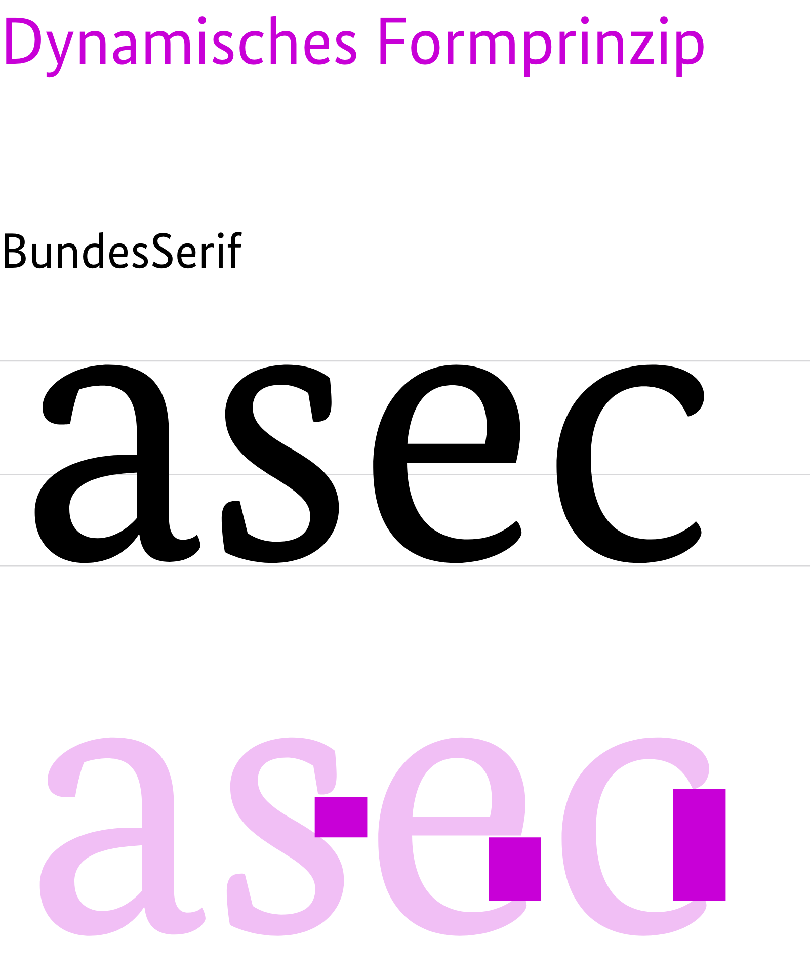 Merkmale des dynamischen Formprinzip am Beispiel der Bundes Serif. Markierung der Buchstabenbereiche, die offen sind am Beispiel der Buchstaben a,s,e,c.