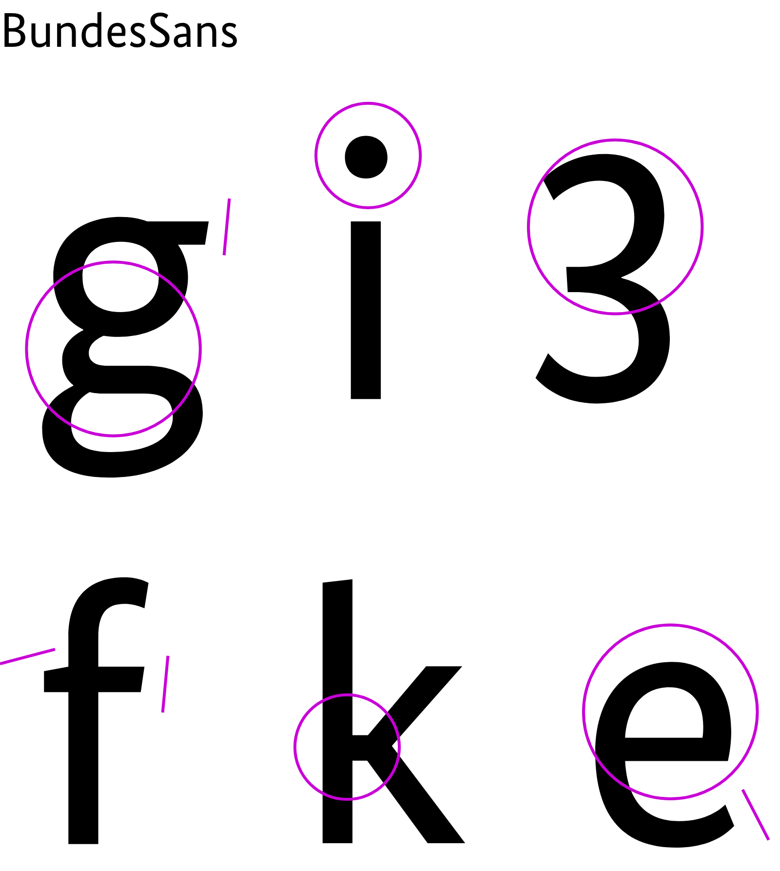 Beispielhafte Buchstaben der Schrift BundesSans: g, i, 3, f,k, e mit Markierung der Bereiche, die sich von den Buchstaben der Arial unterscheiden