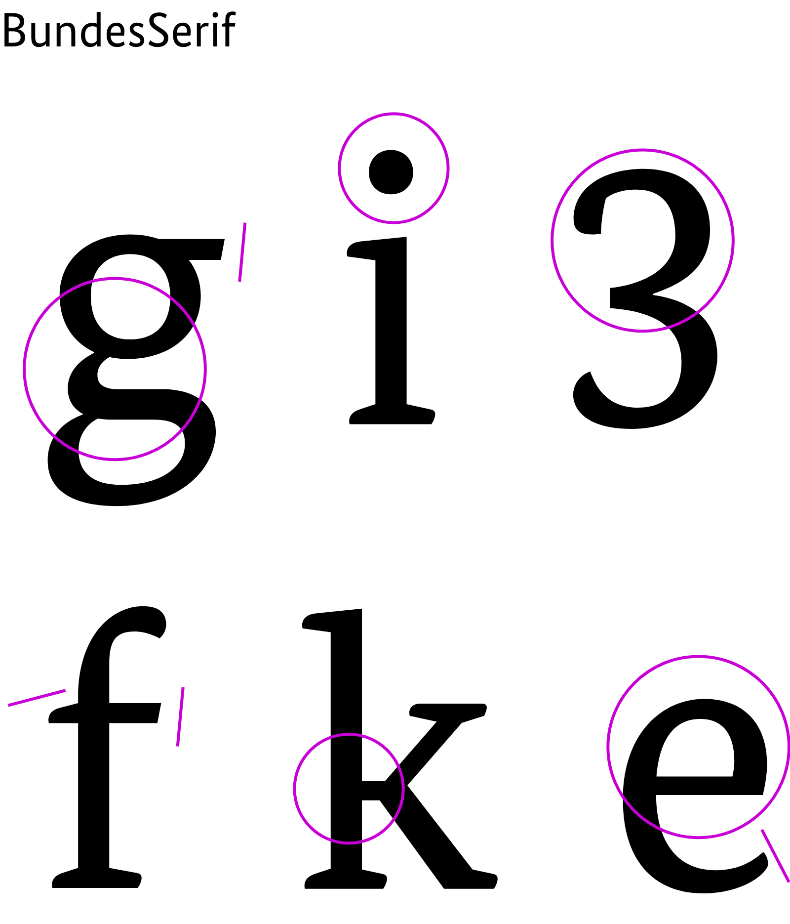 Beispielhafte Buchstaben der Schrift BundesSerif: g, i, 3, f,k, e mit Markierung der Bereiche, die sich von den Buchstaben der Arial unterscheiden