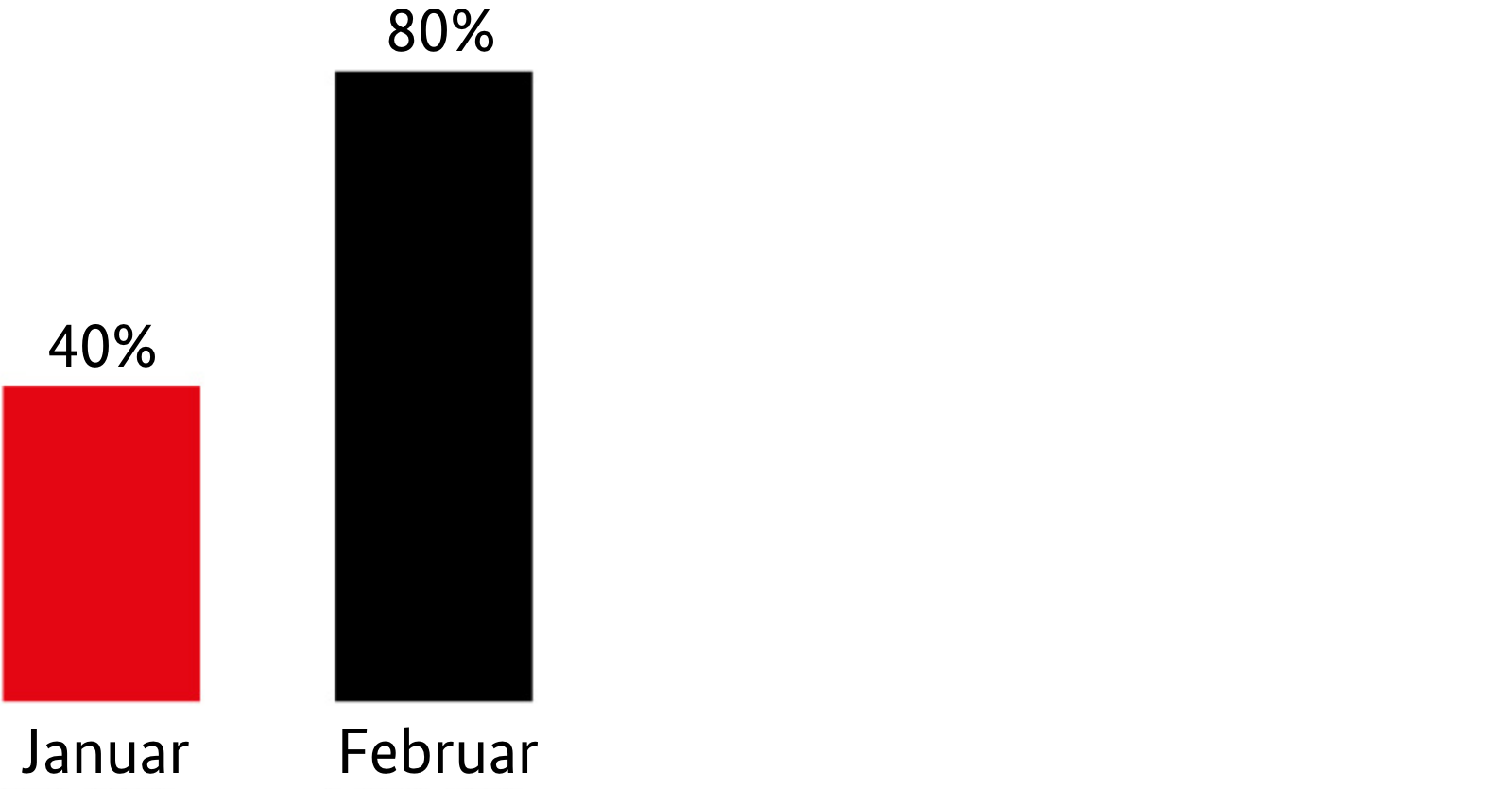 Säulendigramm mit zwei Säulen: Januar rot 40 %, Februar schwarz 80%